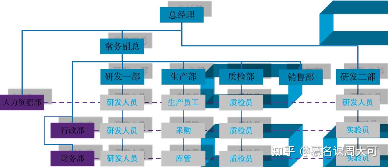 慕名課業務流程梳理職能劃分及組織架構結構一