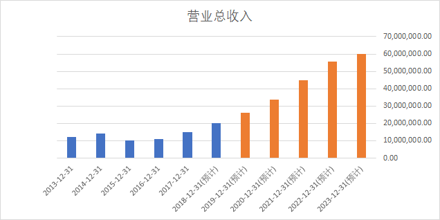 然後,董小姐又提出了2023年格力銷售額6000億的宏偉目標.