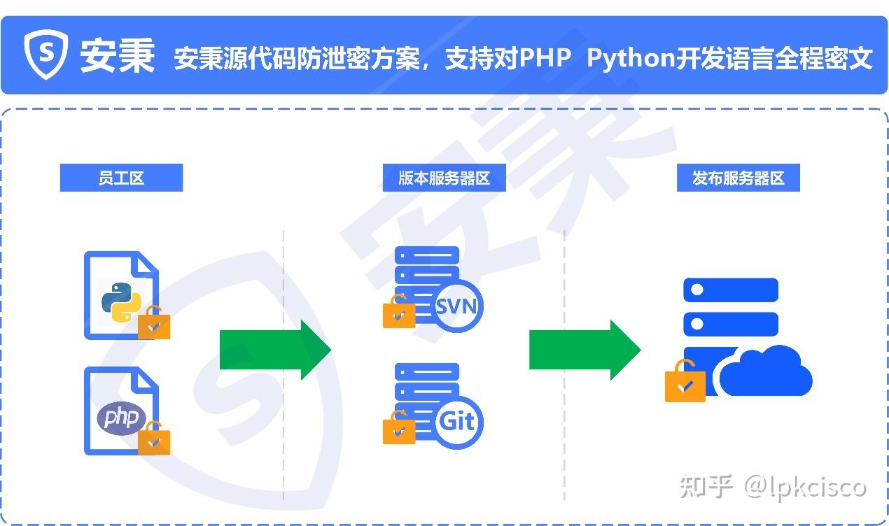 源代码加密教程:五个易懂源代码加密方法,快速上手 - 知乎