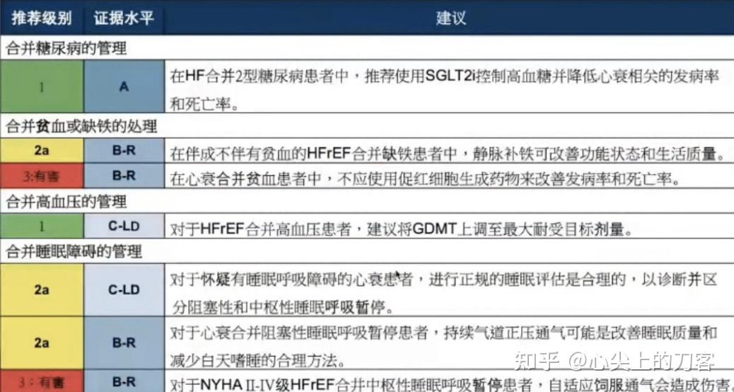 2022 AHA/ACC/HFSA 心衰管理指南解读 - 知乎