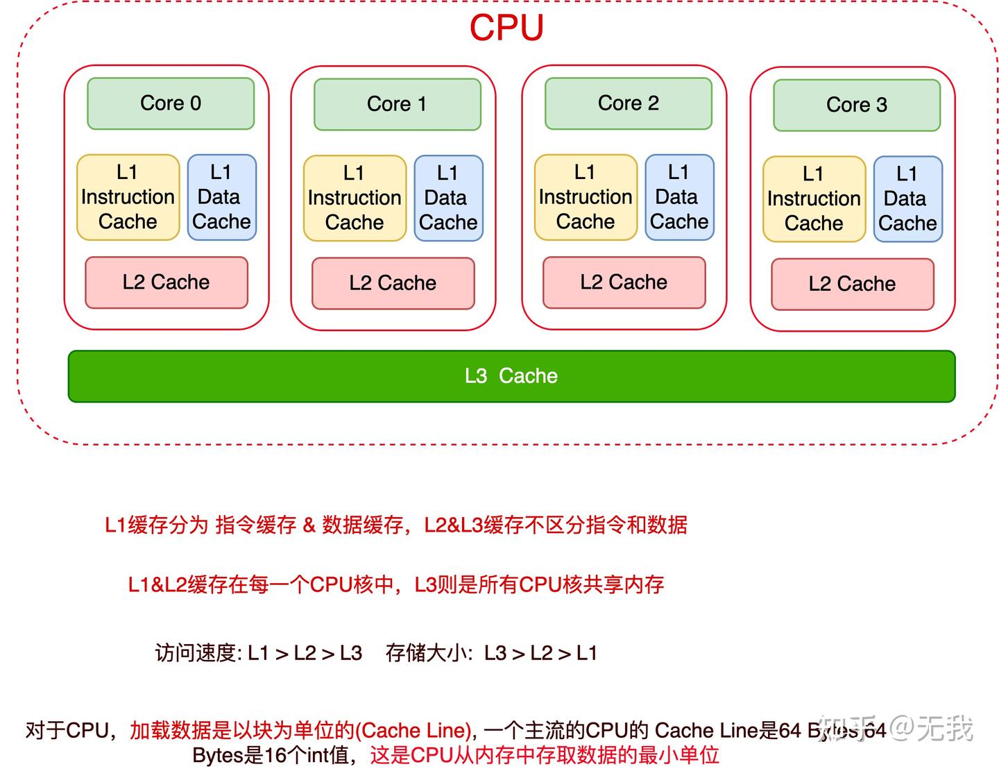 CPU工作原理 - 知乎