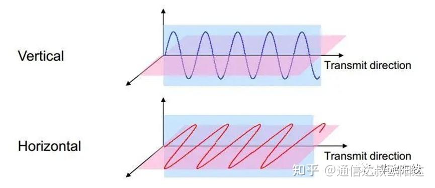 凡是极化面与大地法线面垂直的极化波称为水平极化波