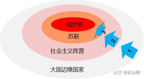 战略上基本没有什么收获;(2)遏制战略中期,美苏摩擦不断,美国情
