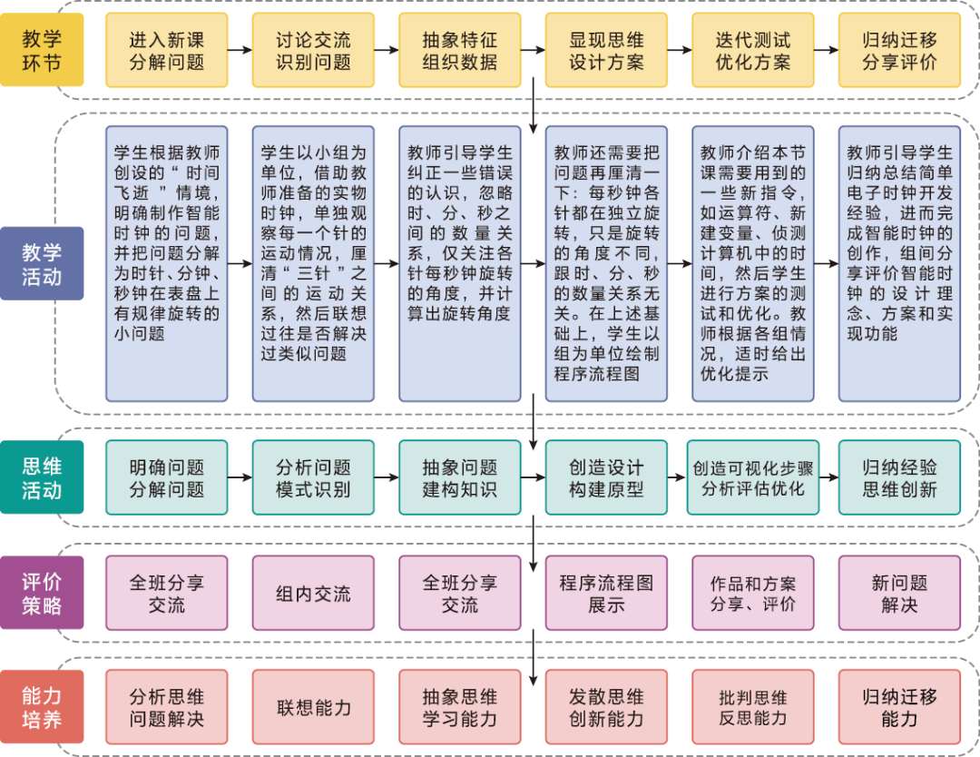 数字课堂 刘庆欢:学科融合视角下初中计算思维专题教学研究