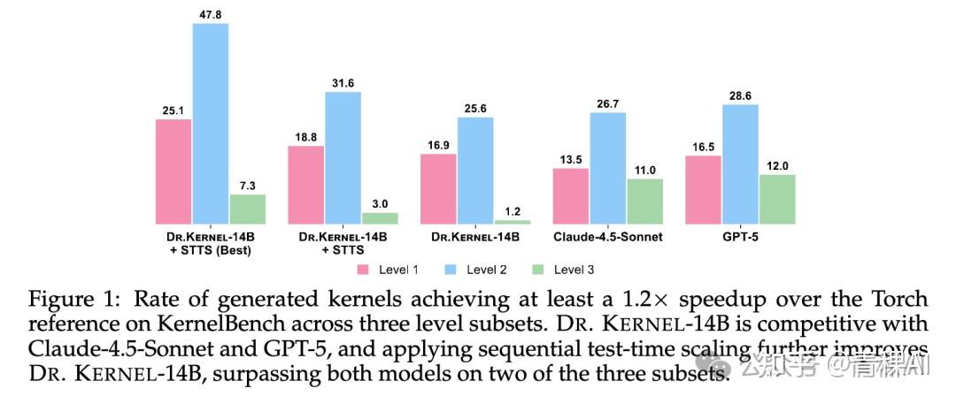 Kernel Level Coding 比肩 GPT-5 的 Kernel Coding 模型!Dr. Kernel 用多轮 RL 训练大模型 GPU Kernel 生成 - 知乎
