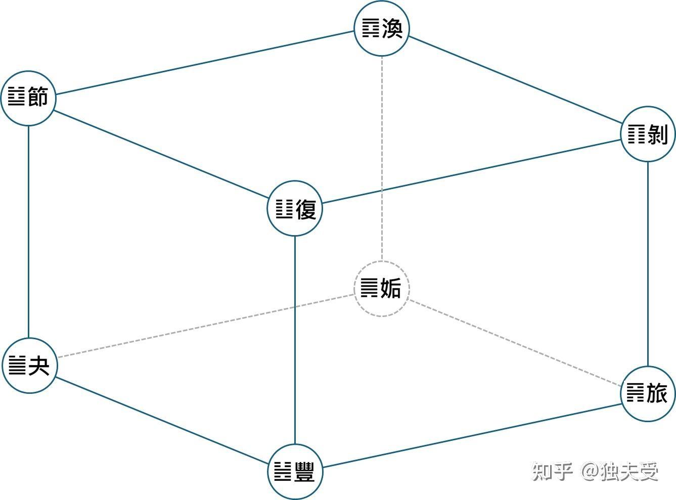 周易读札-八卦立方- 知乎