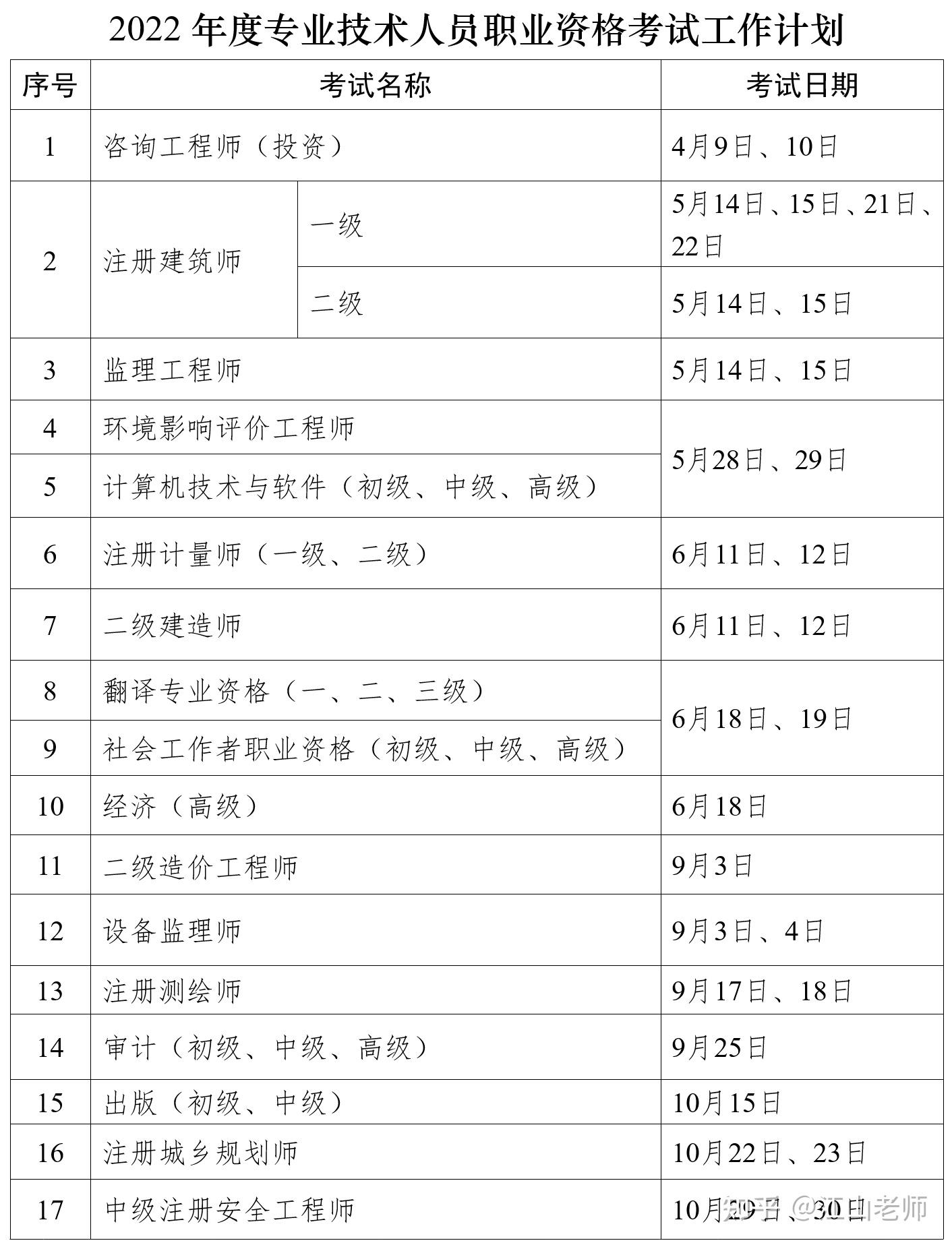 同二級造價工程師考試一樣,江山老師個人預計可能性高!