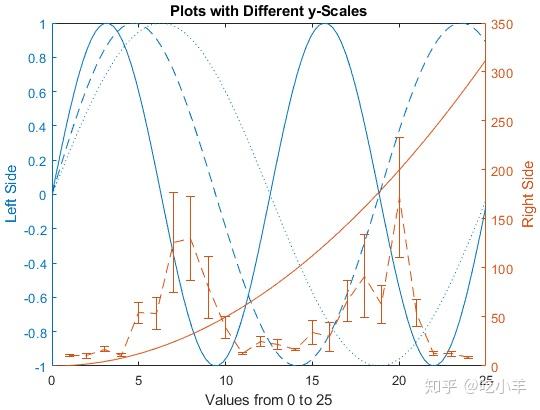 matlab作图实例5双轴图