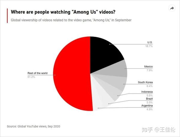 Among Us 在油管单月播放量超40亿 社交属性功不可没 知乎