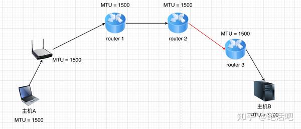 【WireGuard 白皮书带读 14】番外篇：MTU是如何被计算的 - 知乎
