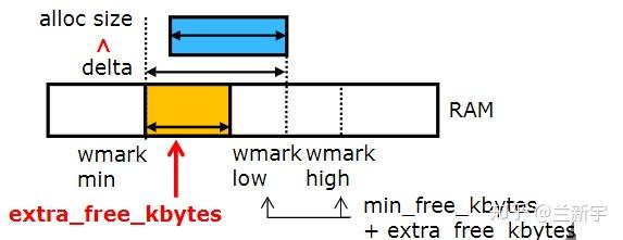 Linux内存调节之zone watermark【转】 Linux内存调节之zone watermark【转】