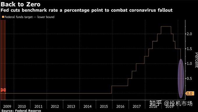 美聯儲在一系列聲明中表示,將把聯邦基金利率下調1個百分點,至0%-0.