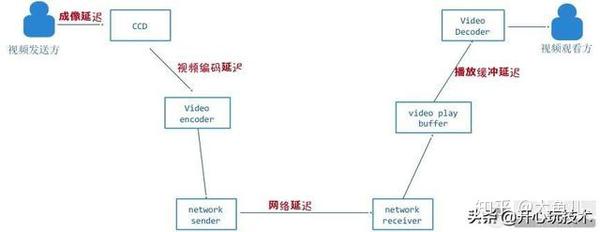 如何实现1080p延迟低于500ms的实时超清直播传输技术 知乎