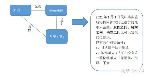 #民法典一点点告诉你-继承# - 知乎