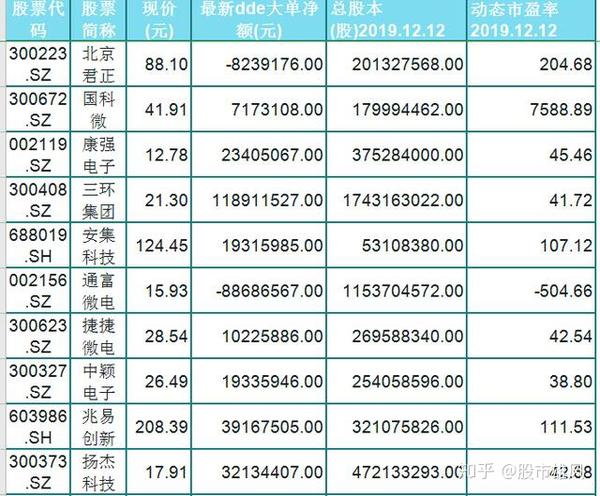 2020年最強15只芯片龍頭股附最全科技芯片行業龍頭股名單一覽