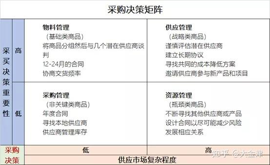 商品采购供应