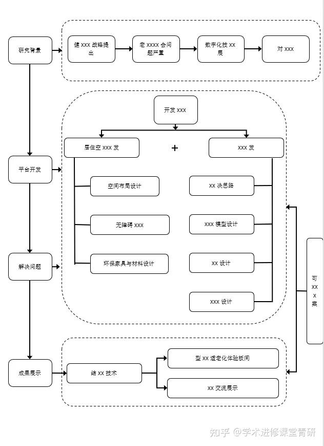 课题立项申报书中常用的30张研究思路图 - 知乎