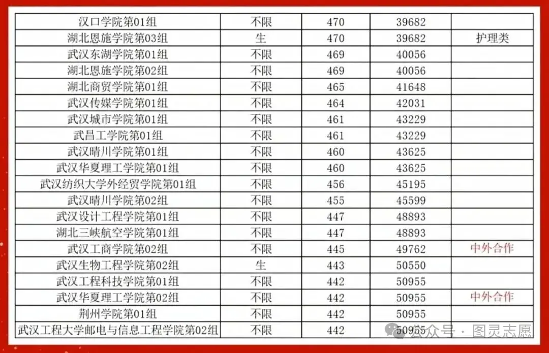 2025年高考湖北省69所本科高校专业组录取投档线(降序排列) - 知乎