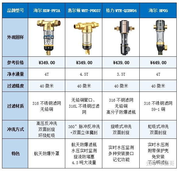 前置淨水器推薦前置淨水器到底有沒有用該如何選購2022小白選購前置