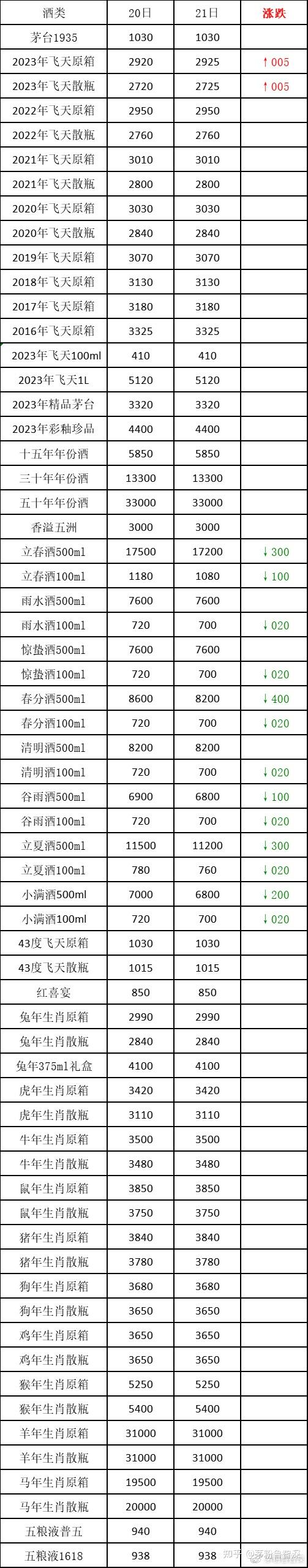 7月21日茅台行情价茅台节气酒全线下跌 茅粉鲁智深 1人赞同了该文章