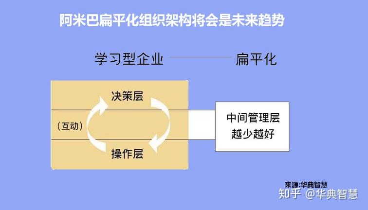 阿米巴扁平化組織架構將會是未來趨勢