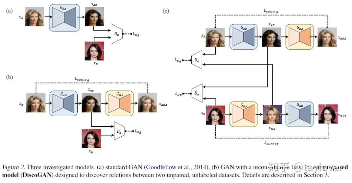 CycleGAN,Disco, DualGAN学习笔记(六) - 知乎