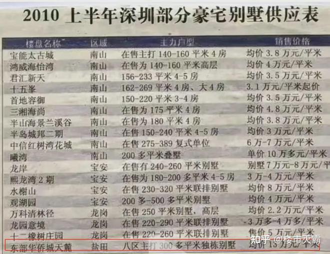 10万跌至4万！深圳这四大豪宅区被抛弃了 - 知乎