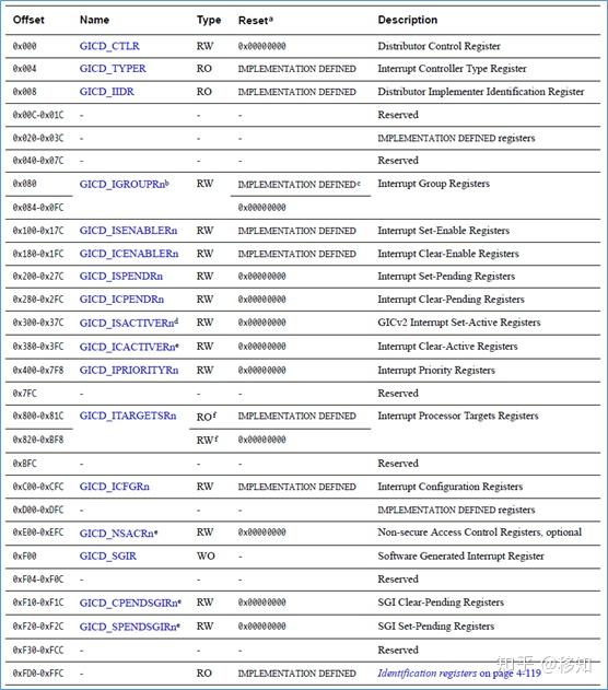 ARM GIC（三） gicv2架构 知乎