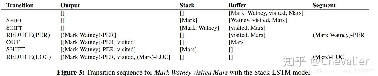 Neural Architectures for Named Entity Recognition - 知乎