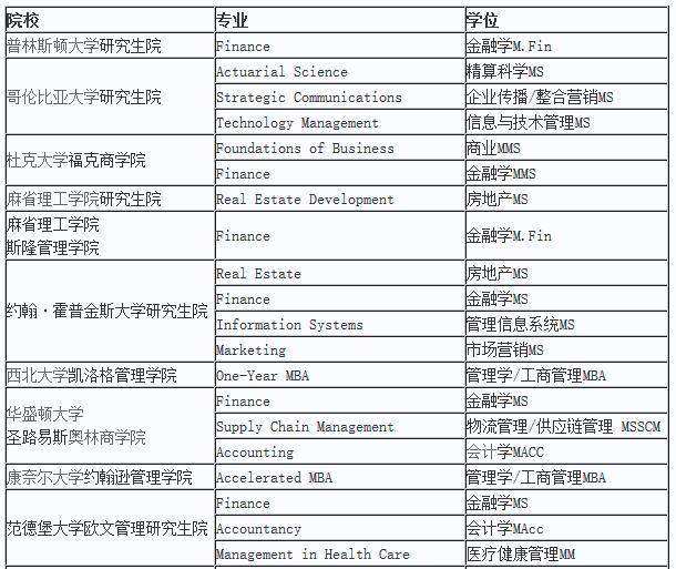 在美国读商科研究生要几年?