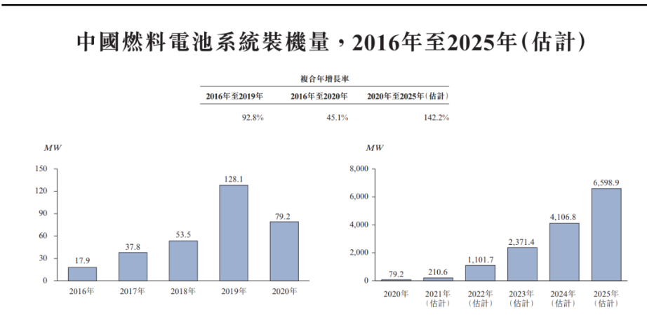 4 我国燃料电池汽车处商业化初期,燃料电池系统市场集中度高