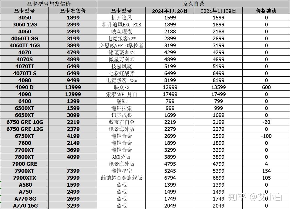 显卡价格行情（1月29日），RTX4080降至7499，4070 SUPER降至4399