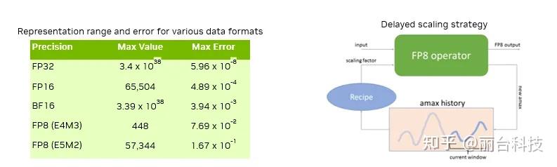 实战篇 | 使用 FP8 加速大模型训练 - 知乎