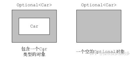 Optional 来优化代码 - 知乎