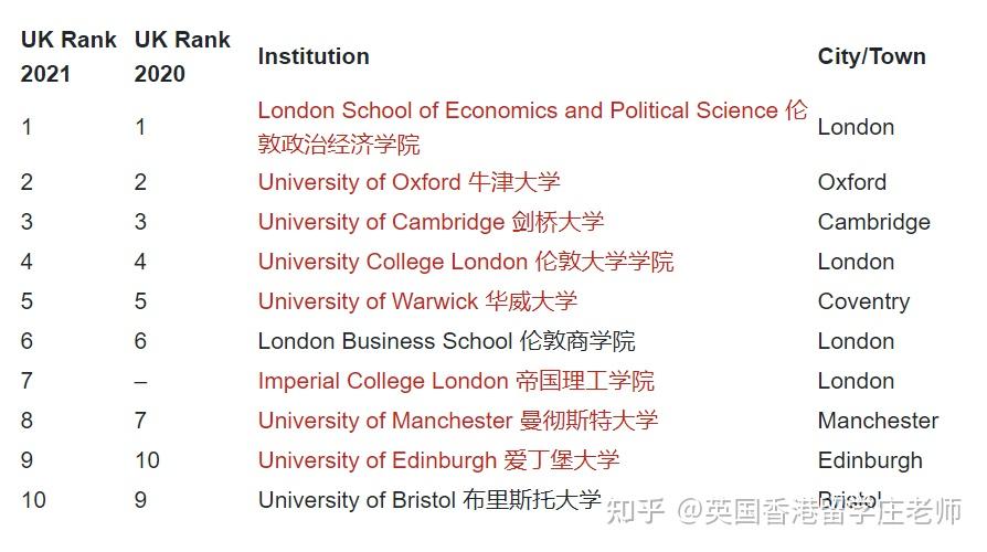 2022年英國大學專業排名商科金融經濟建築藝術傳媒計算機