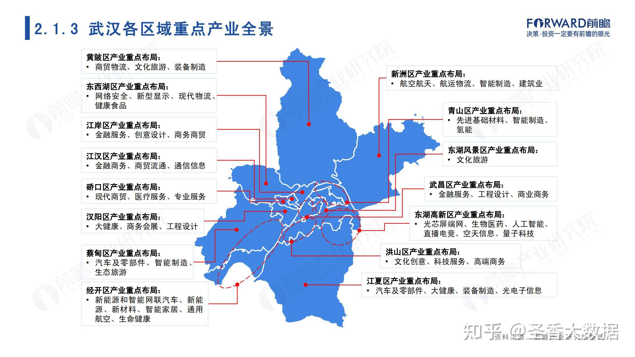 城市产业画像系列2022年武汉市产业全景分析报告111页附下载