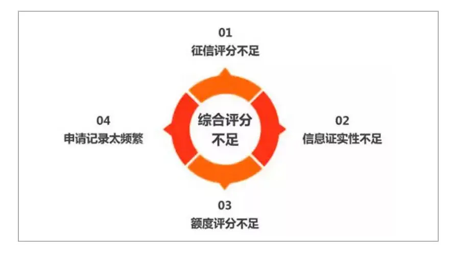 贷款被拒,90%的人毁在了"综合评分不足"? - 知乎