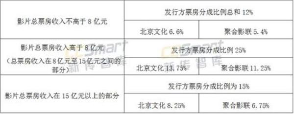 吴京 战狼2 净赚7 73亿 投资回报比10倍 详细解读票房分成 知乎