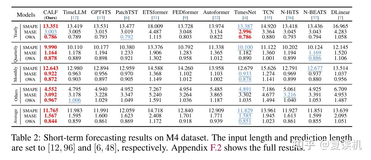 LLM&TimeSeries|CALF: Aligning LLMs for Time Series Forecasting via ...