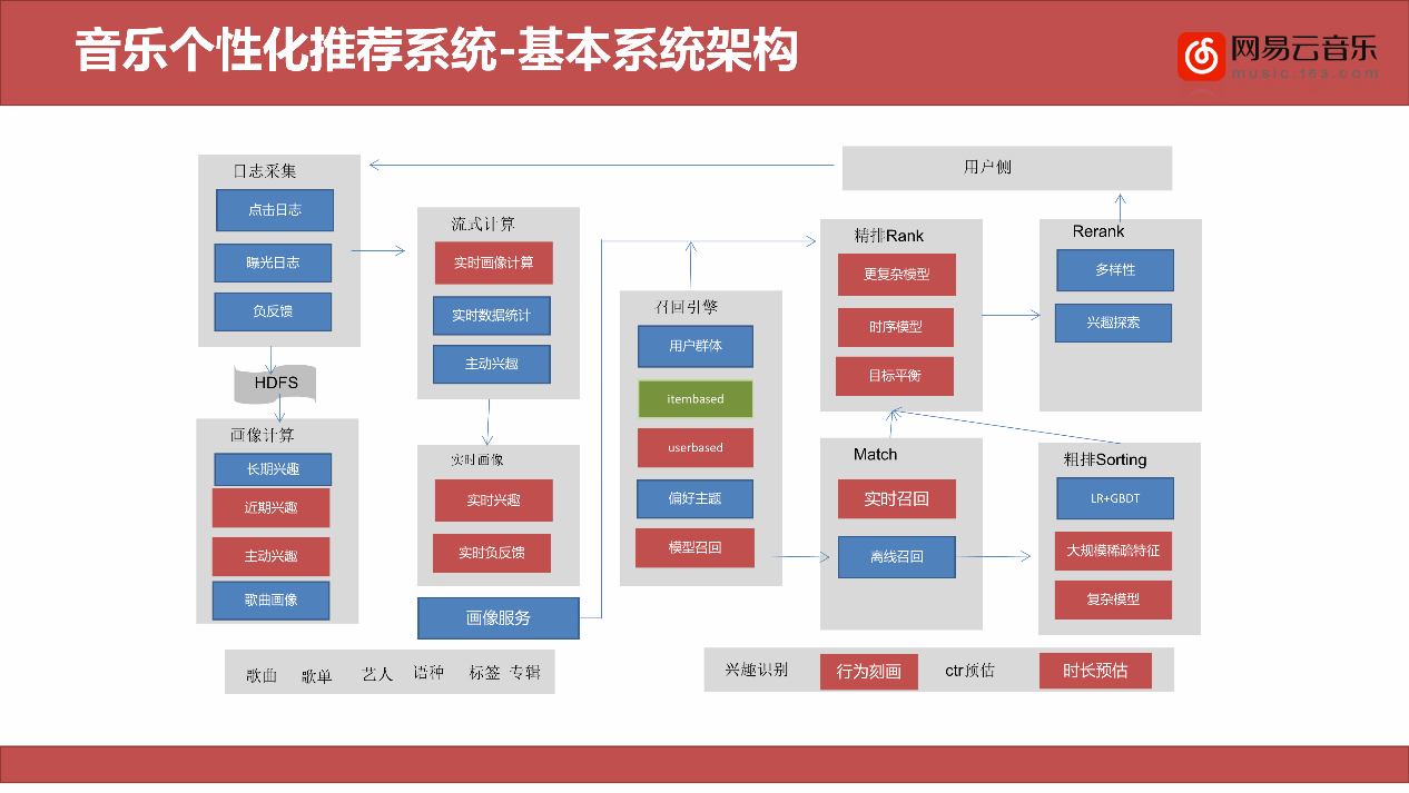 扬奇智能公开课 | 个性化推荐技术在网易云音乐中的应用 - 知乎