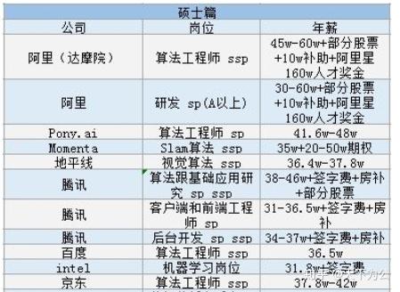 ，主要参考2019年应届生offer。先看博士的薪资待遇：再看硕士的薪资待遇：