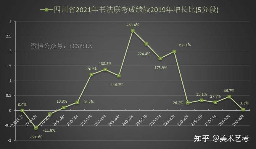 四川省2021-2019年书法联考成绩对比