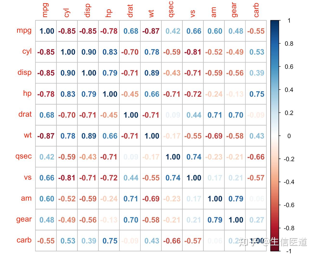 使用corrplot包绘制相关性图及美化！ - 知乎