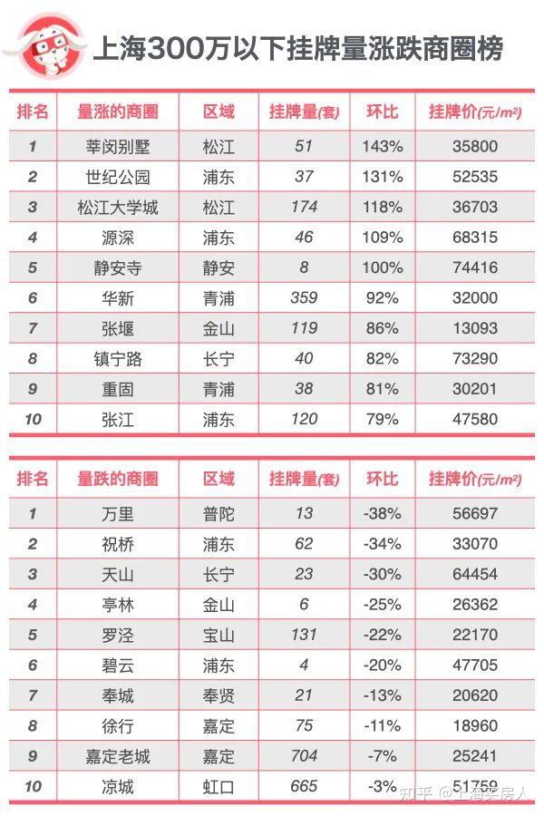 上海最新各总价房子涨跌榜单&各区挂牌量TOP20小区出炉! - 知乎