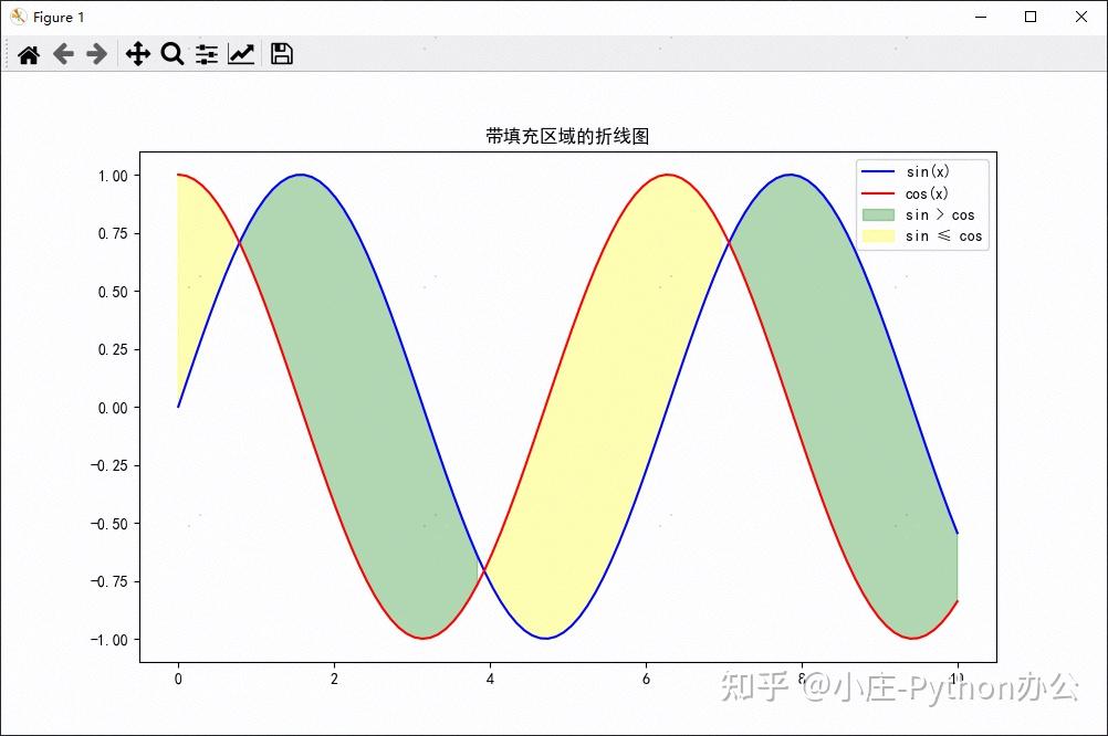 【Python数据分析】Matplotlib绘制不同的折线图 - 知乎