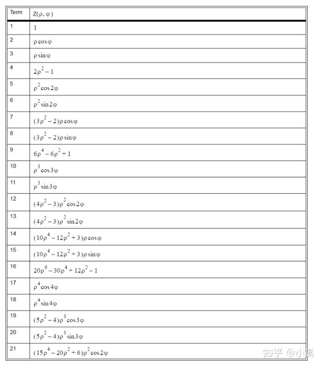zernike多项式介绍及matlab实现(与zemax完全一致)