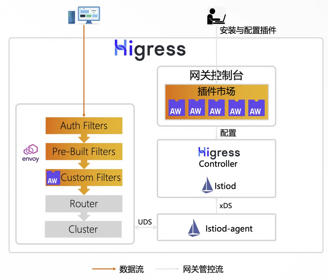 Higress 基於自定義外掛訪問 Redis