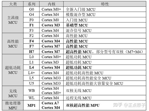 《MiniPRO H750开发指南》第二章 STM32简介 - 知乎