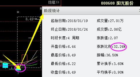 阳光股份,代码000608,该股在前期一直横盘震荡调整,其主力却不断吸筹