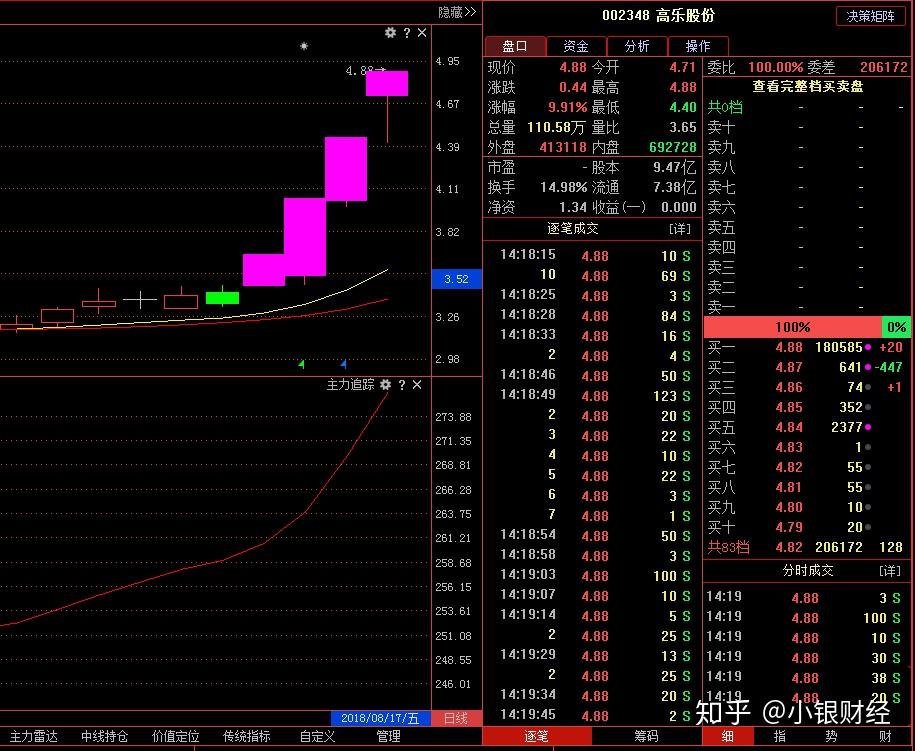高乐股份002348主力资金持续流入中线趋势强势到爆炸